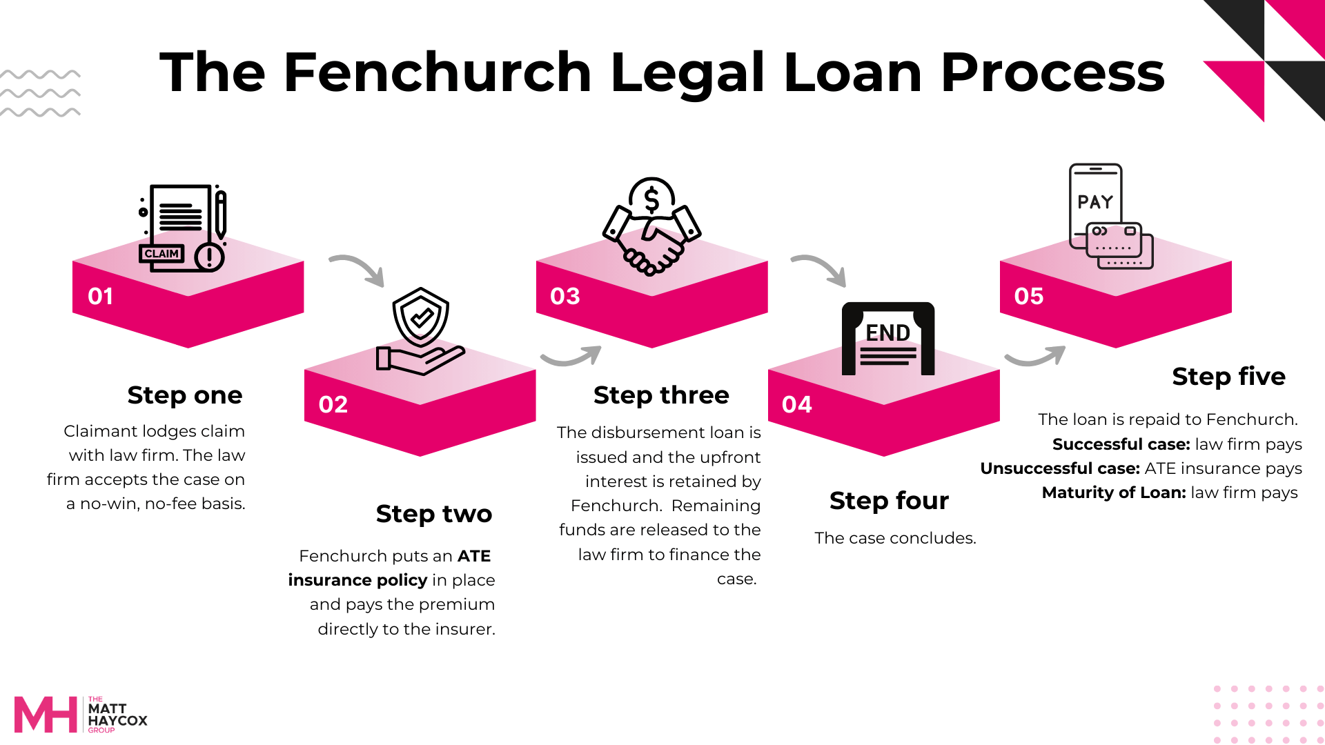 Fenchurch Legal Loan Process