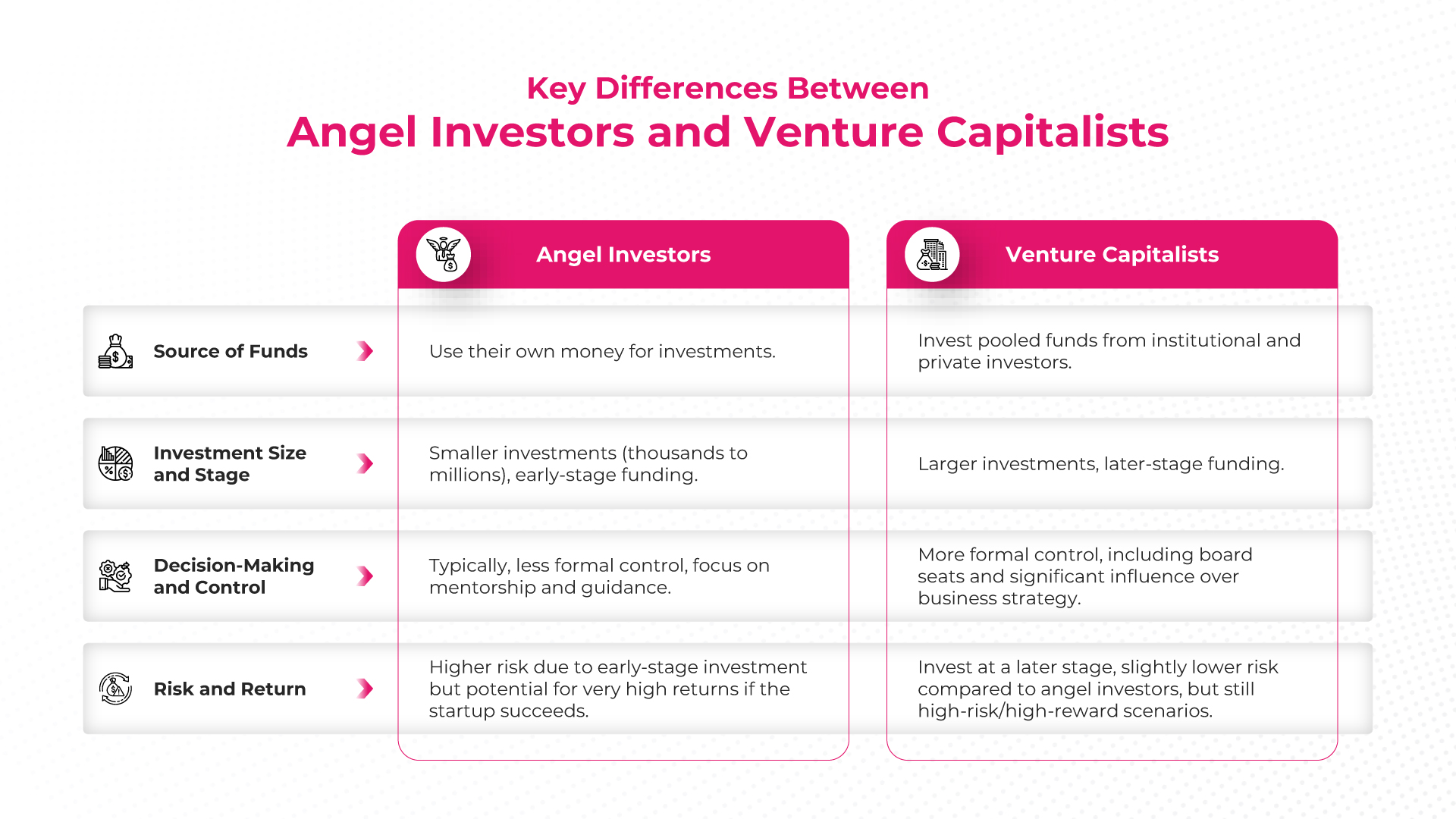 Key differences between angel investors and venture capitalists